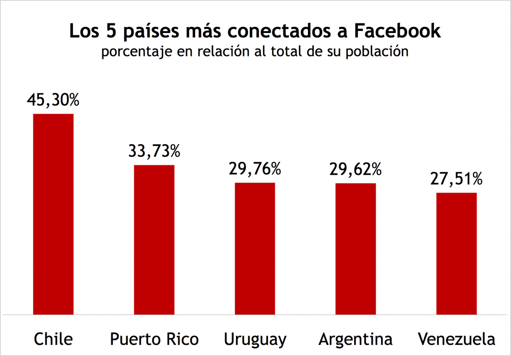 Usuarios de Facebook en América Latina